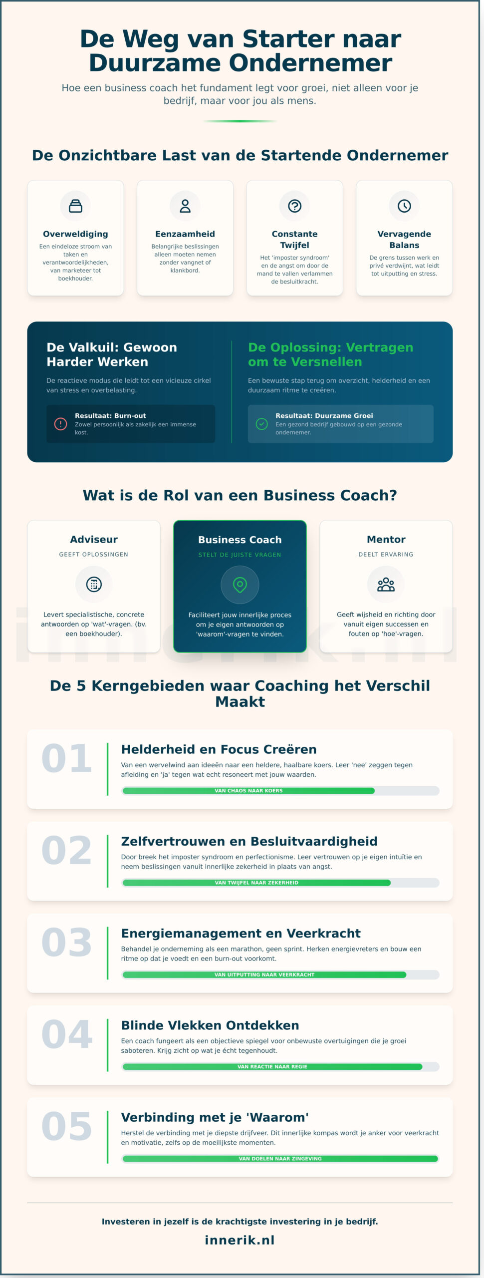 Business Coach voor startende ondernemers: jouw fundament voor duurzame groei - Infographic