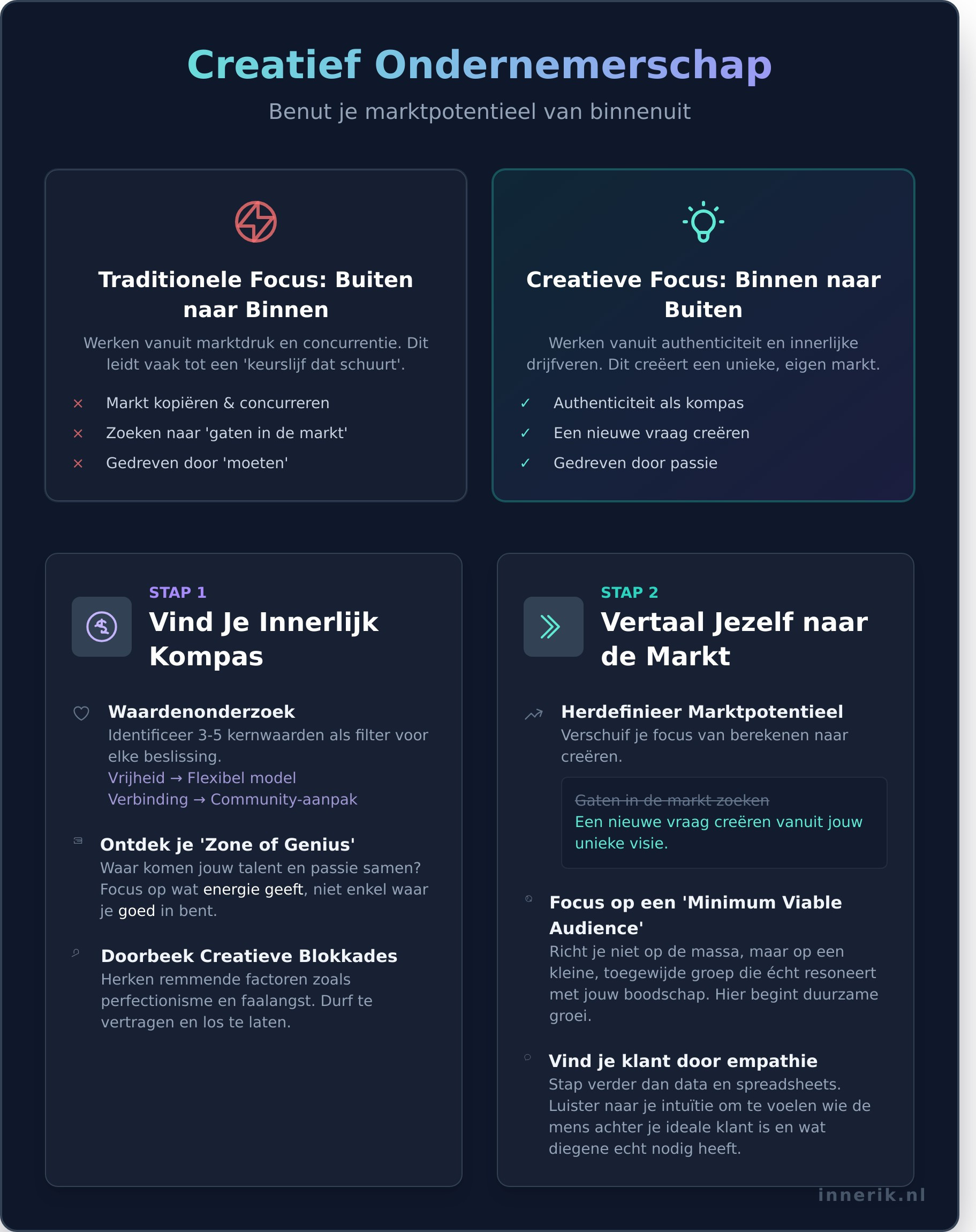 Creatief Ondernemerschap: ontdek jouw potentieel van binnenuit - Infographic